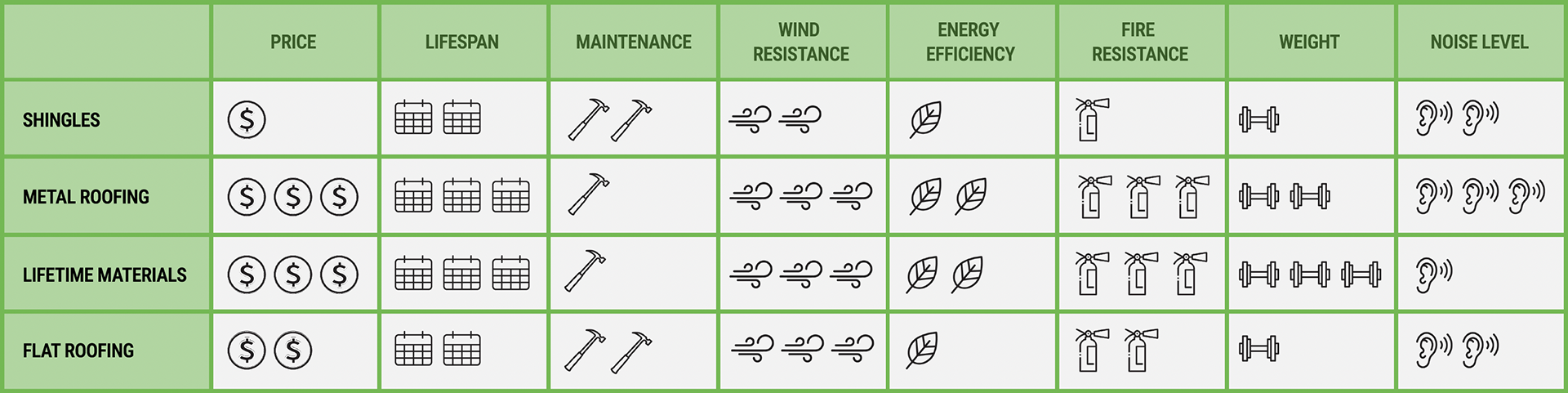 Comparison chart of four roofing options: Shingles, Metal Roofing, Lifetime Materials, and Flat Roofing. Each option is evaluated on price, lifespan, maintenance, wind resistance, energy efficiency, fire resistance, weight, and noise level. Icons are used to represent each category.